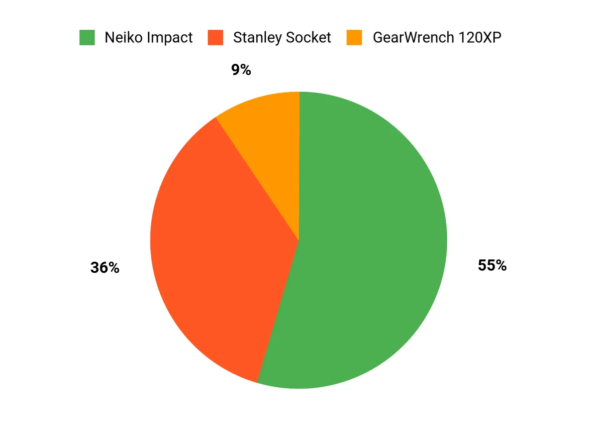 Customer Preferences Chart