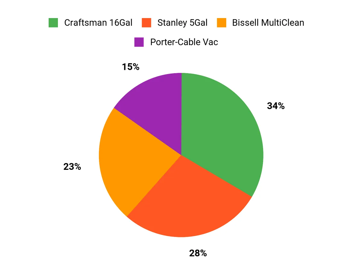 Customer Preferences Chart
