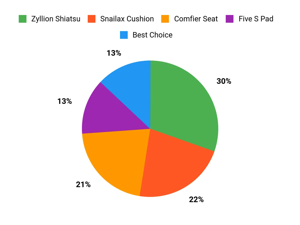 Customer Preferences Chart