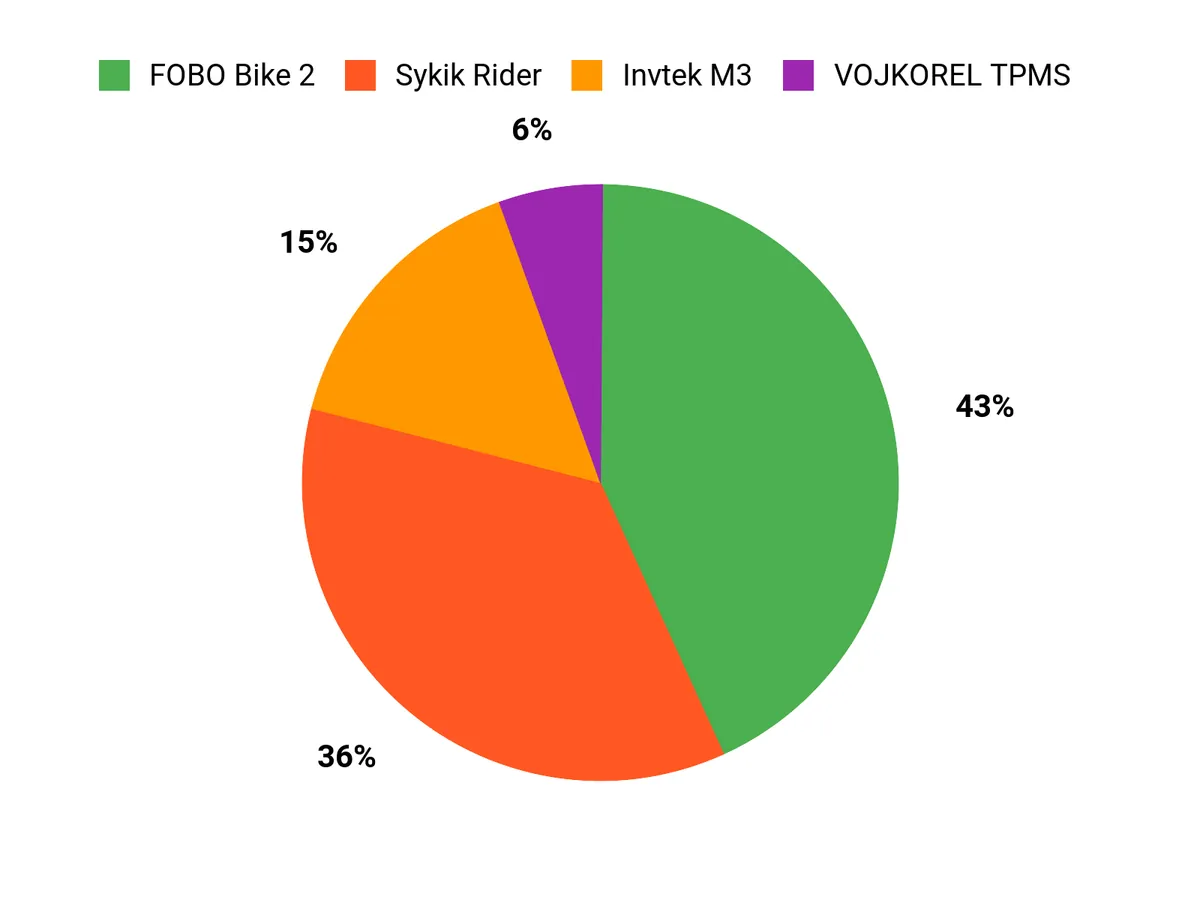 Preferred Features Chart