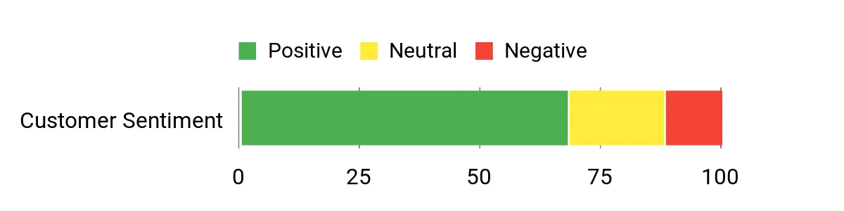 Sentiment Analysis Chart