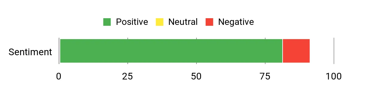 Sentiment Analysis Chart