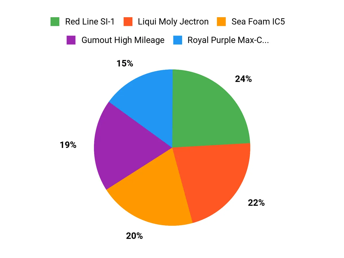 Customer Preferences Chart