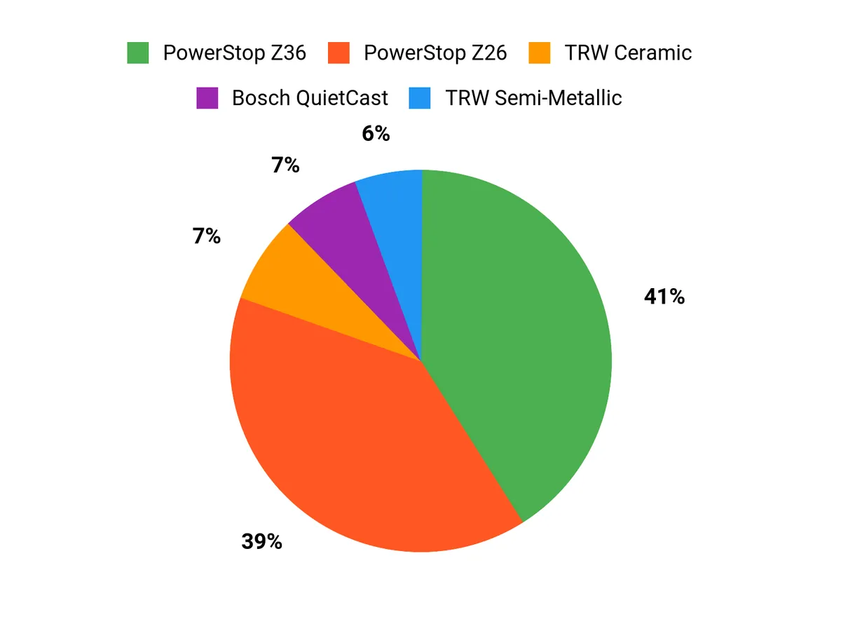 Customer Preferences Chart