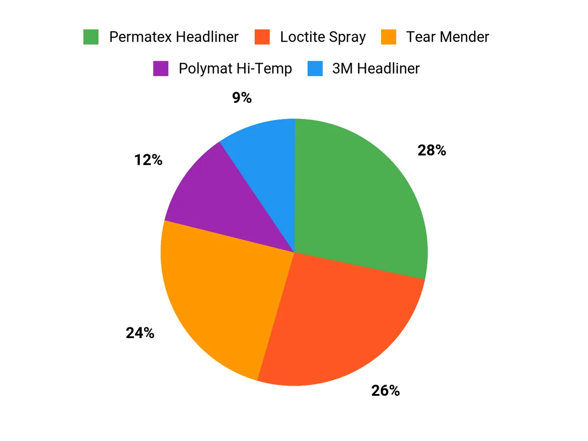 Customer Preferences Chart