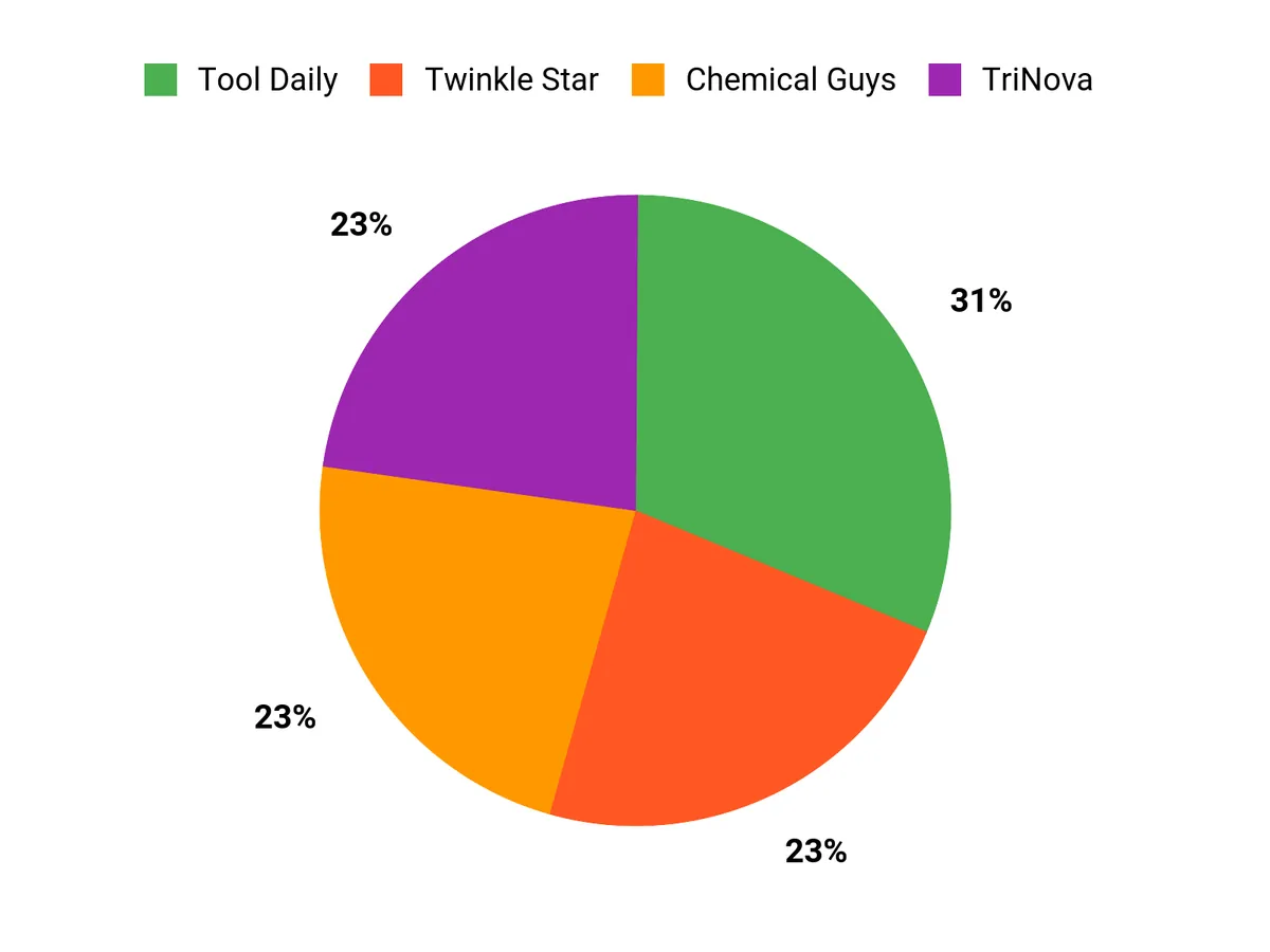 Customer Preferences Chart