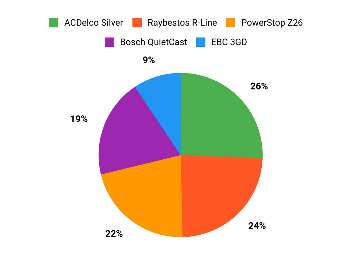 Customer Preferences Chart