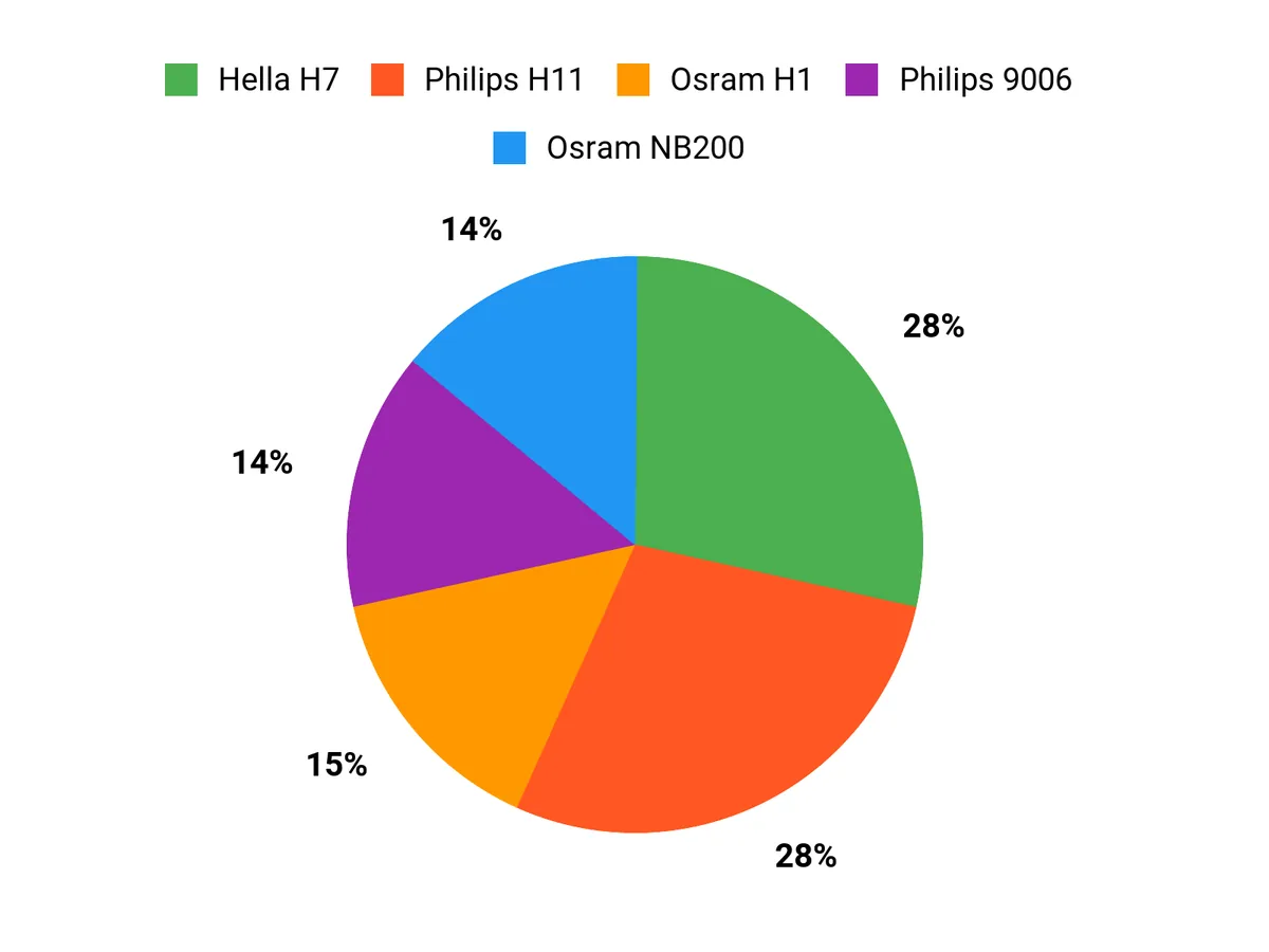 Customer Preferences Chart