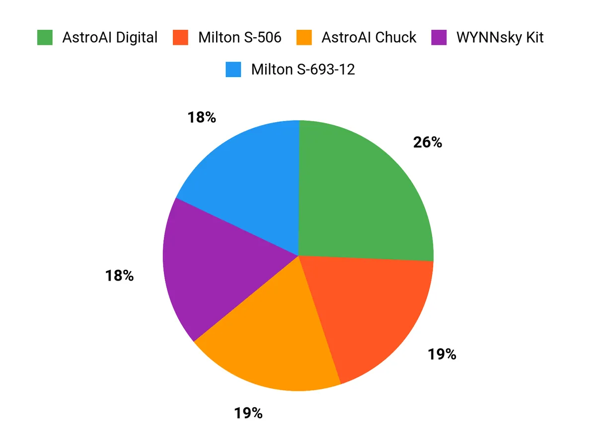 Customer Preferences Chart