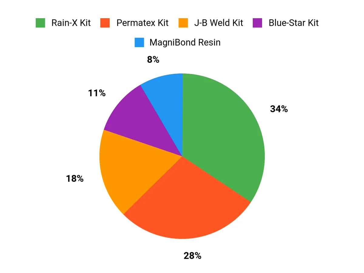 Customer Preferences Chart