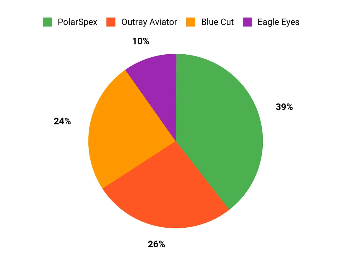 Customer Preferences Chart