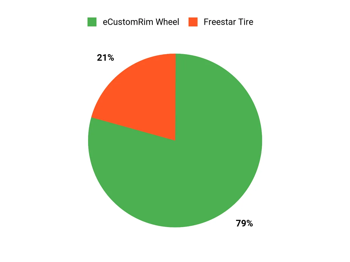 Customer Preferences Chart