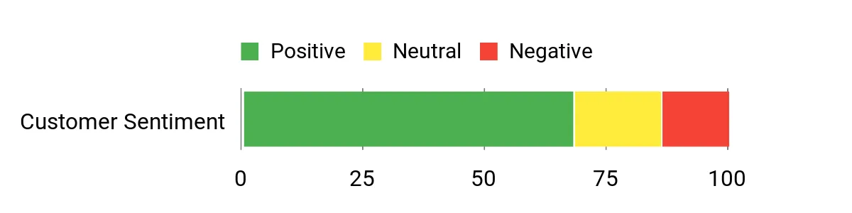 Sentiment Analysis Chart