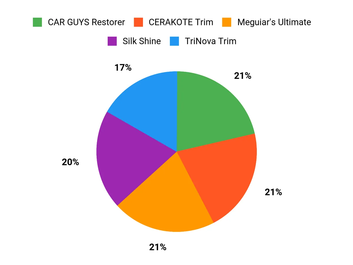 Preferred Features Chart
