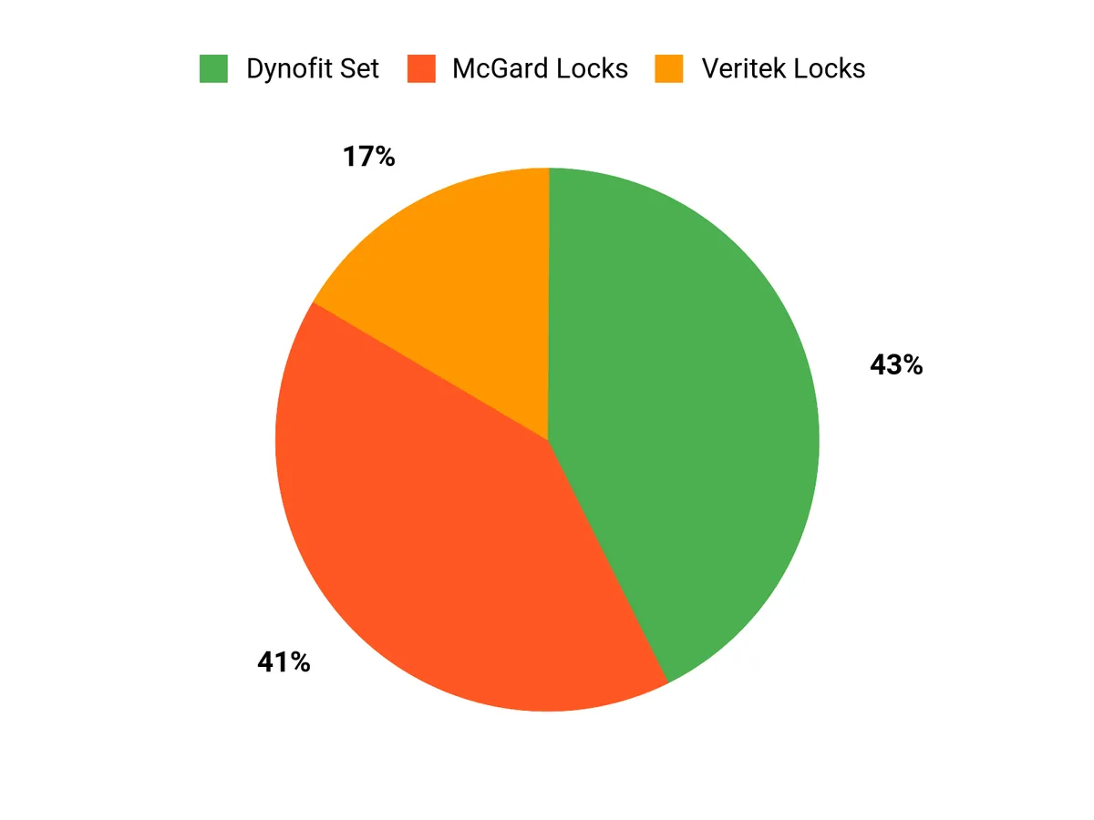 Customer Preferences Chart