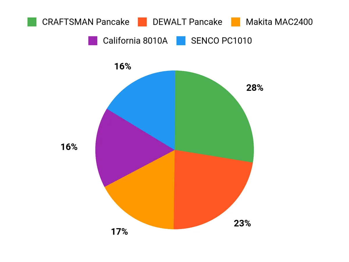 Buyer Preferences Chart
