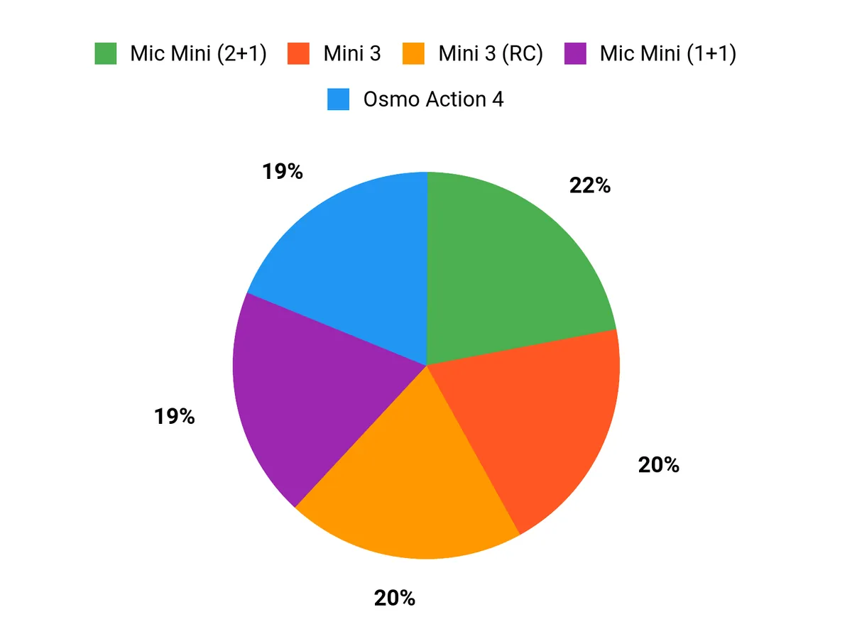 Customer Preferences Chart