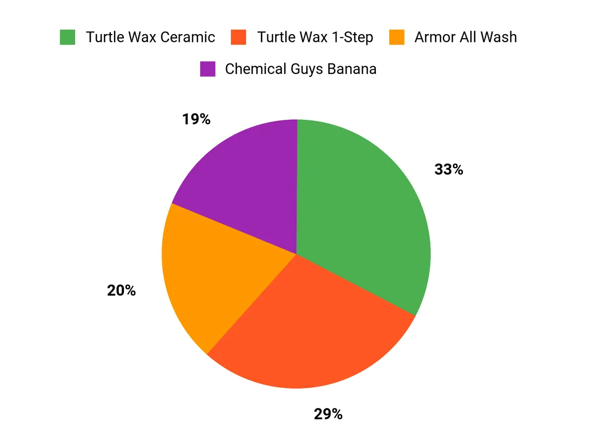 Customer Preferences Chart