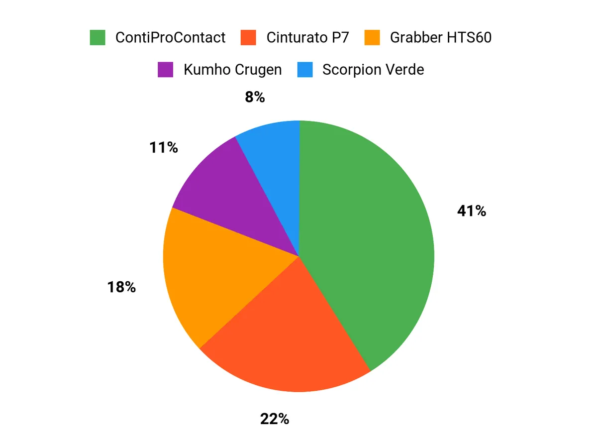 What Buyers Prefer Chart