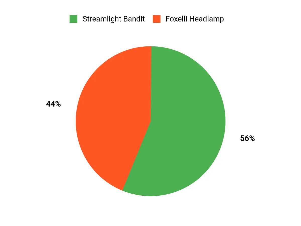 Customer Preferences Chart