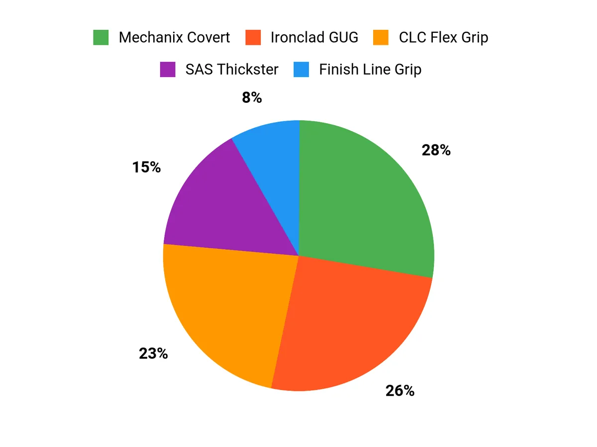Customer Preferences Chart