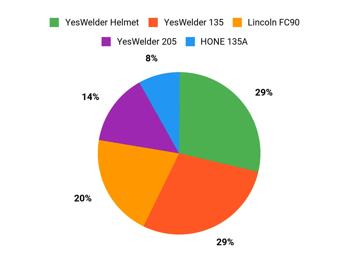 Customer Preferences Chart