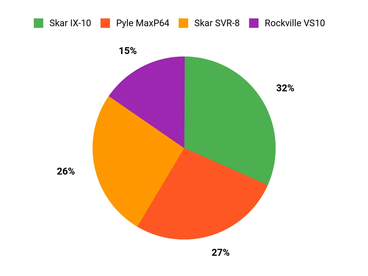 Customer Preferences Chart