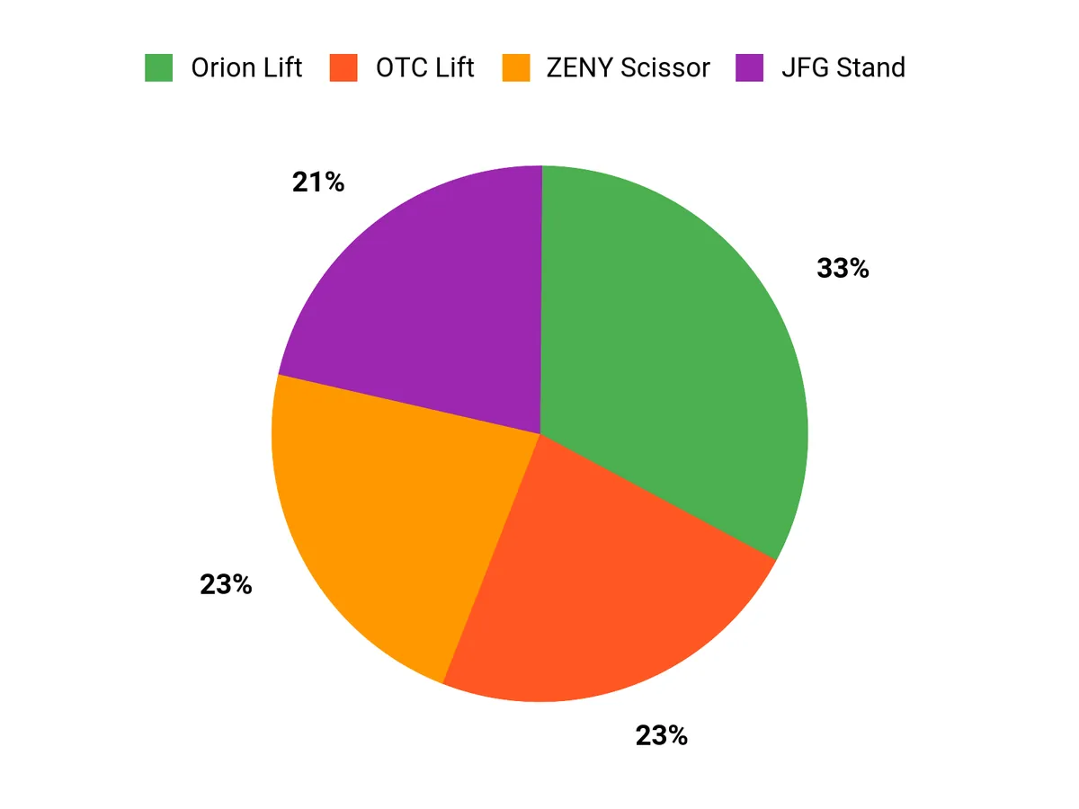 Customer Preferences Chart