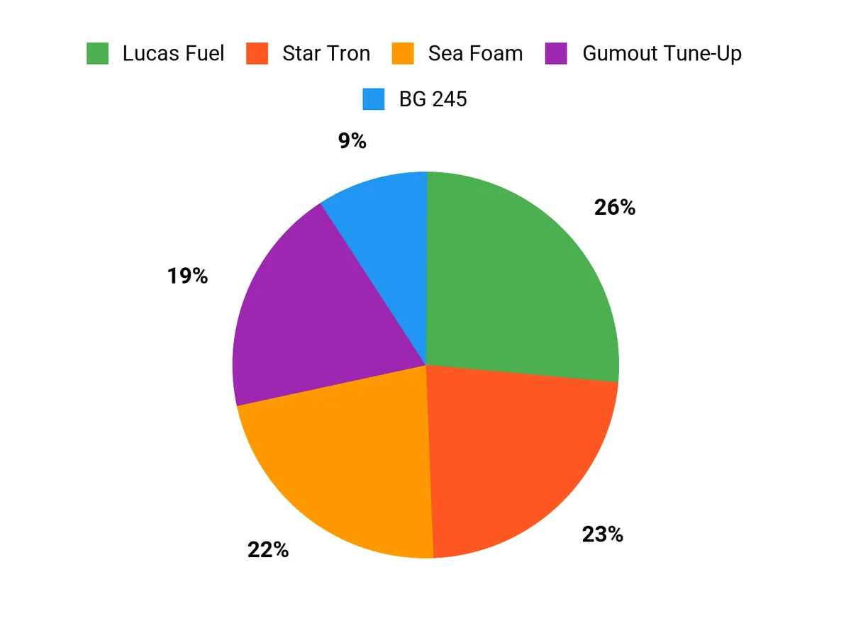 Customer Preferences Chart