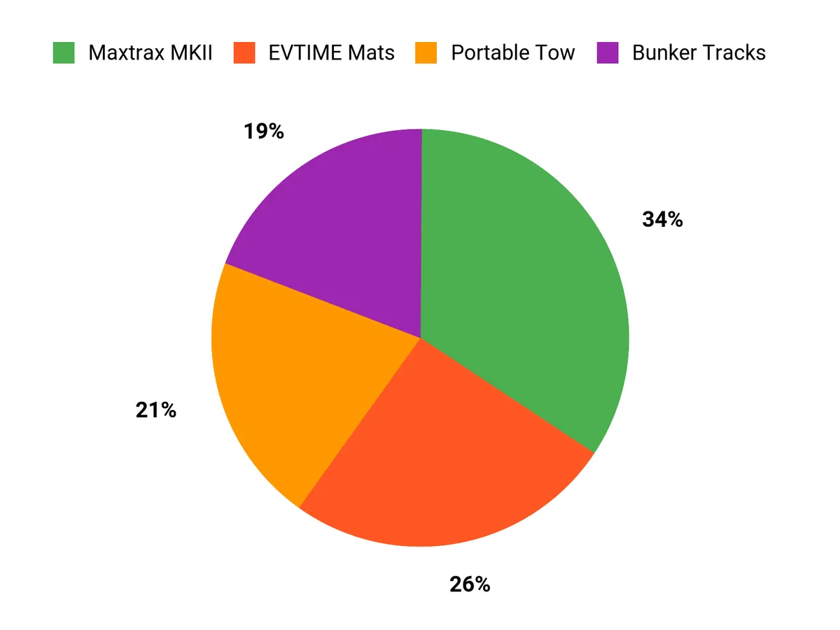 Customer Preferences Chart