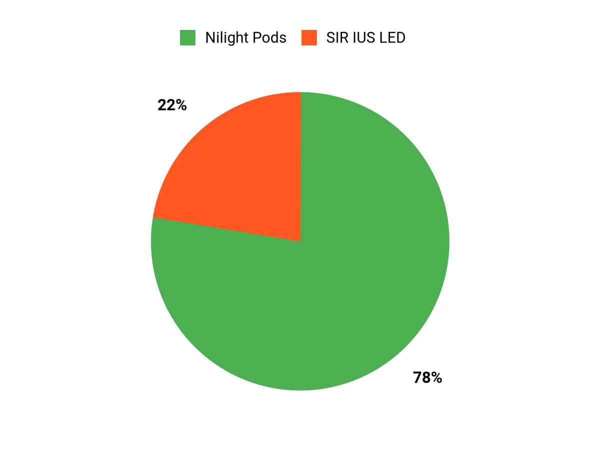 Customer Preferences Chart