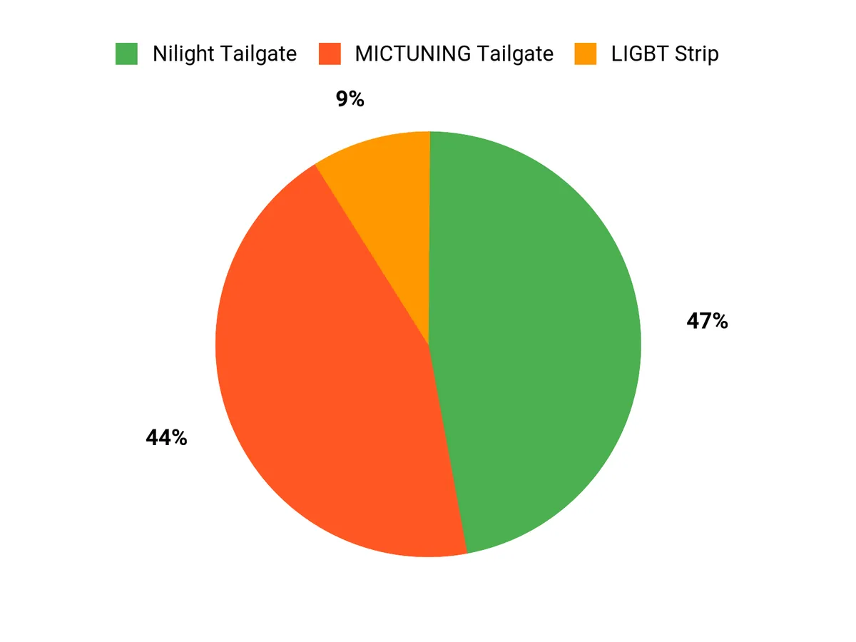Customer Preferences Chart