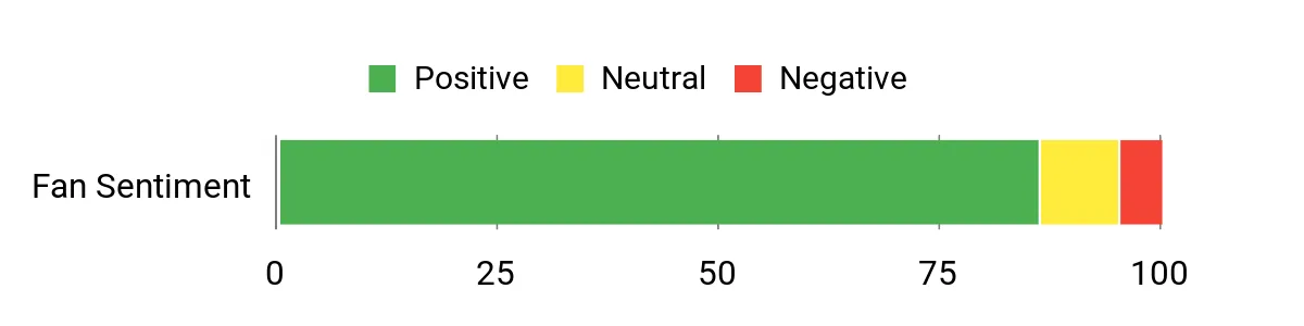 Sentiment Analysis Chart