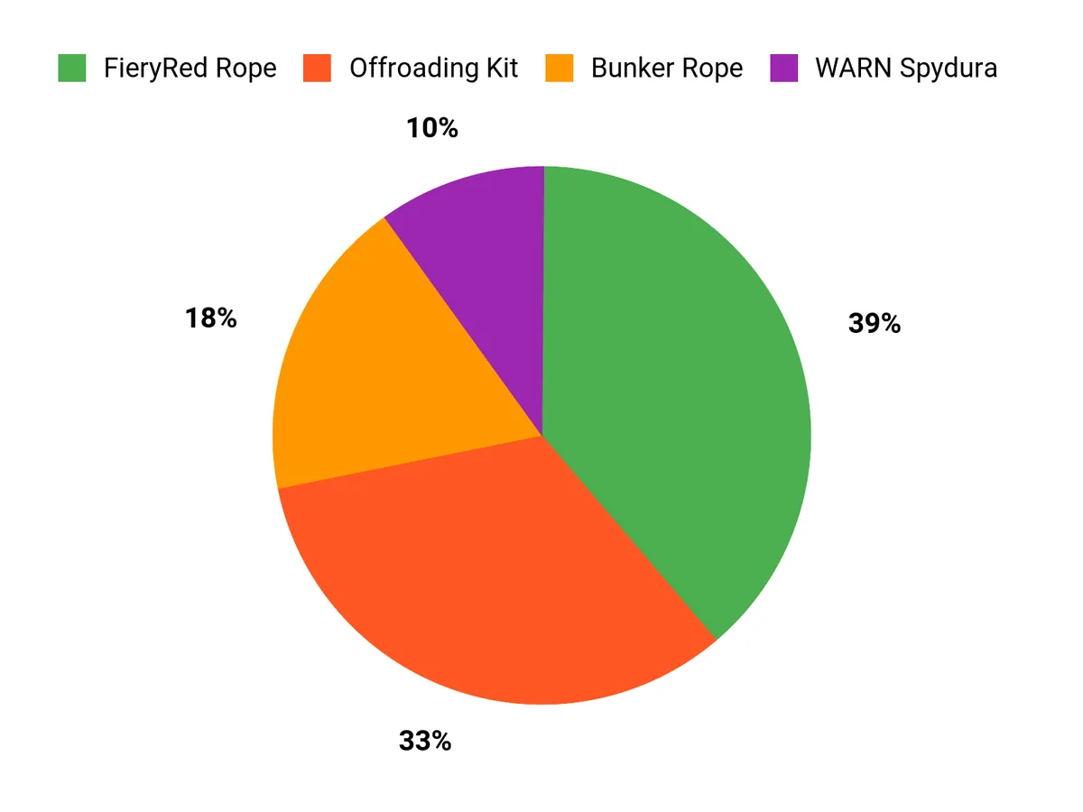 Customer Preferences Chart