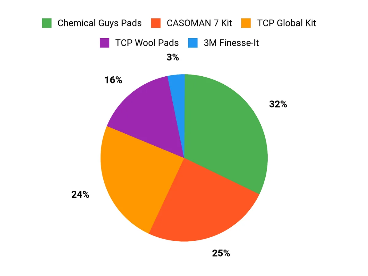 Customer Preferences Chart