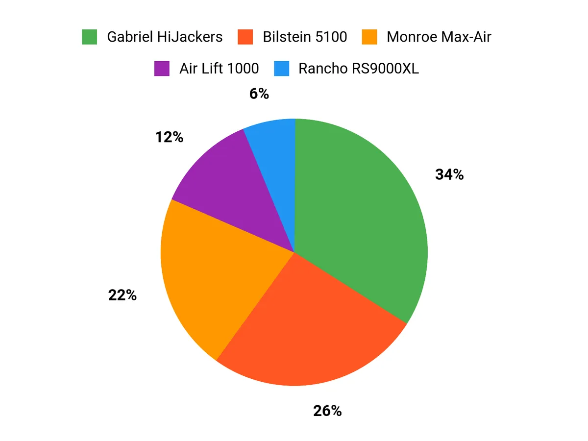 Customer Preferences Chart