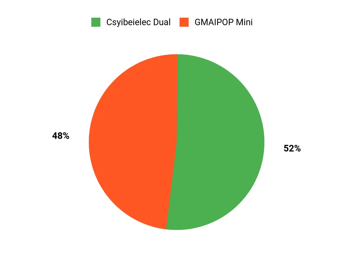 Customer Preferences Chart