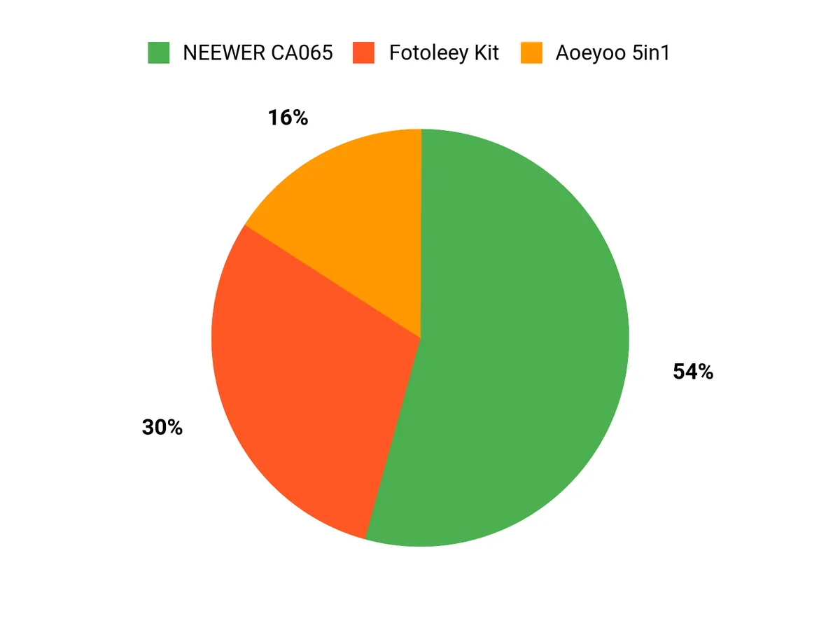 Customer Preferences Chart