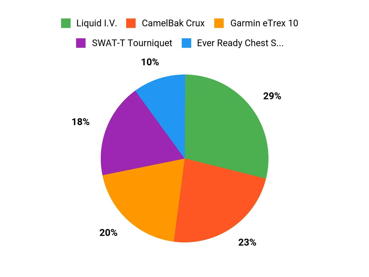 Best First Aid Kits and Survival Medical Gear for Outdoor Emergencies Customer Preferences Chart