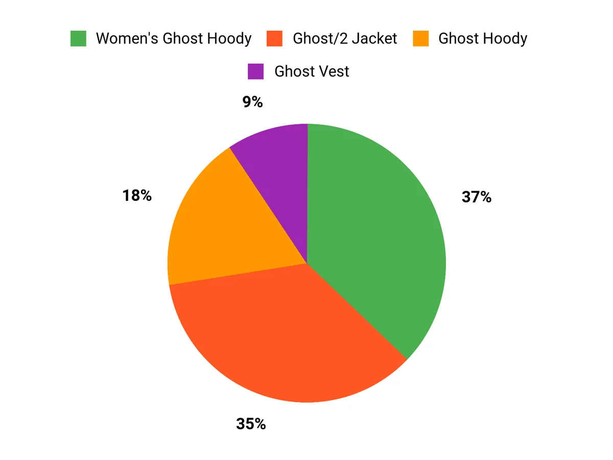 Best Mountain Hardwear Ghost Whisperer Jackets and Lightweight Outdoor Layers Customer Preferences Chart