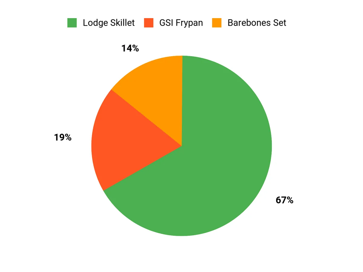 Comparison chart showing camping skillet preferences for Lodge, Barebones, and GSI