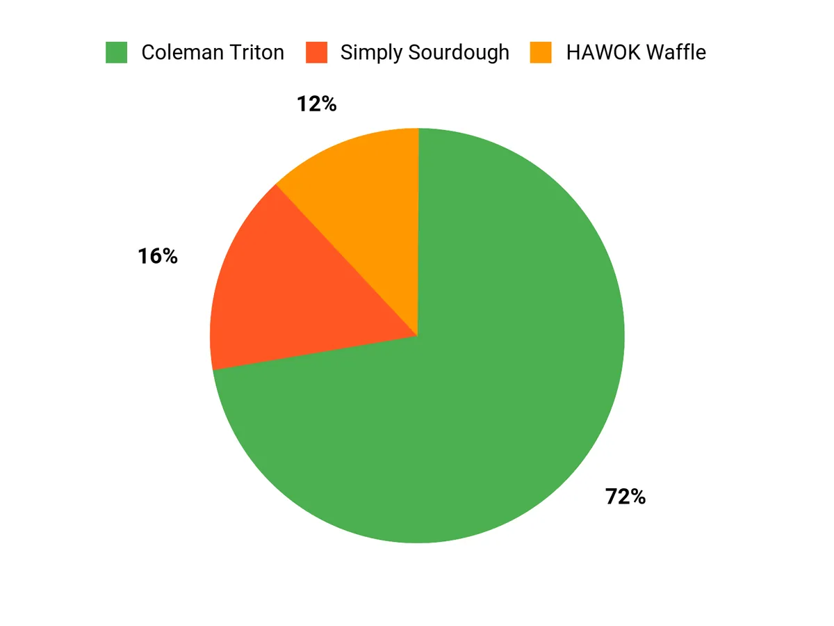 Customer preference chart comparing the Coleman stove, HAWOK waffle maker, and Simply Sourdough book