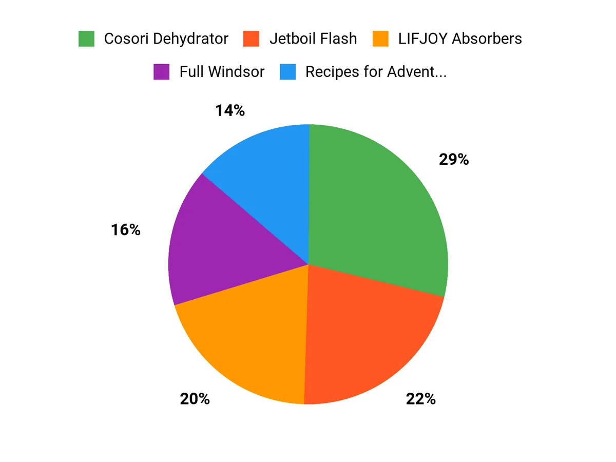 Customer Preferences Chart