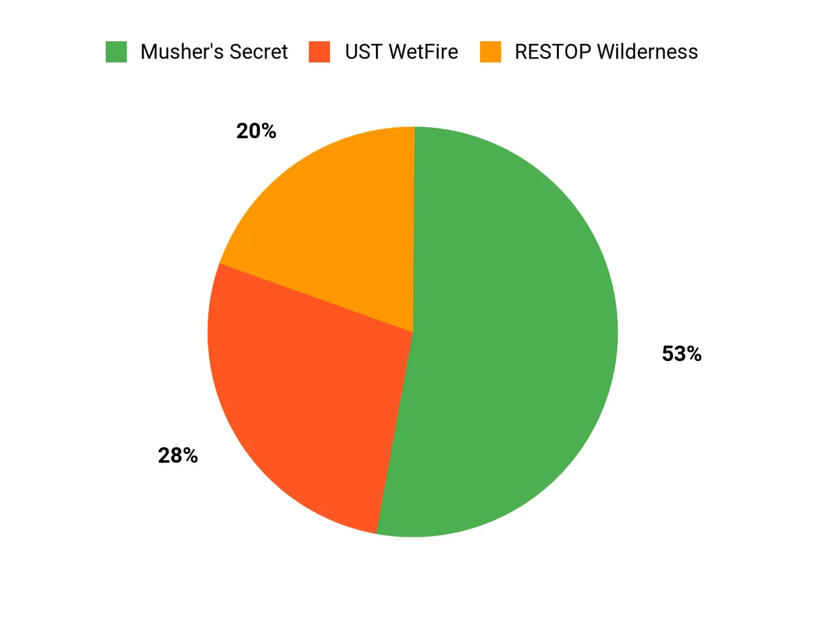 Comparison chart showing use cases for WetFire, RESTOP2, and Musher’s Secret