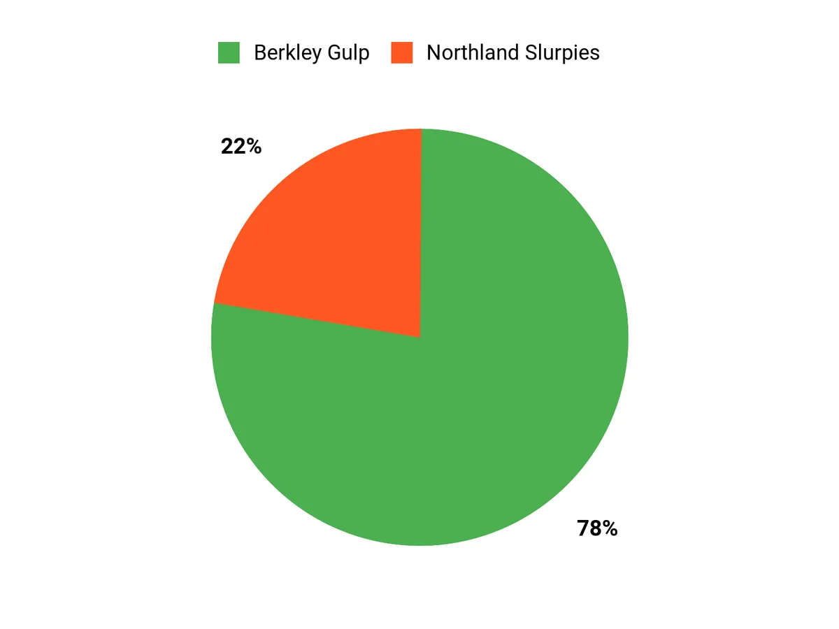 Best Panfish Lures and Baits for Crappie, Bluegill, and Perch Angler Preferences Chart