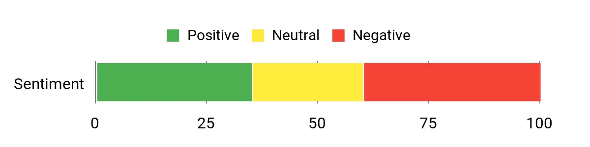 Best Bowfishing Gear for Beginners: Bows, Reels, Arrows, and Kits Sentiment Analysis Chart
