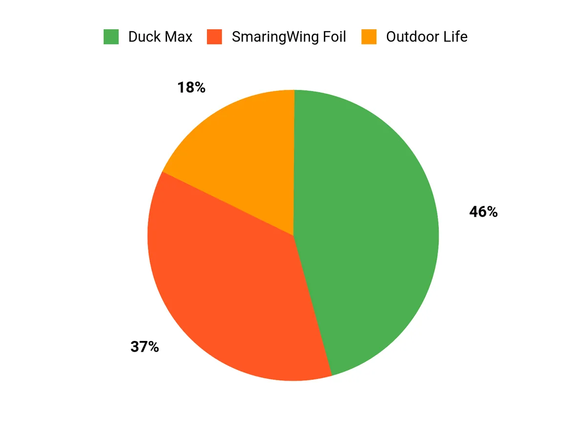 Customer Preferences Chart
