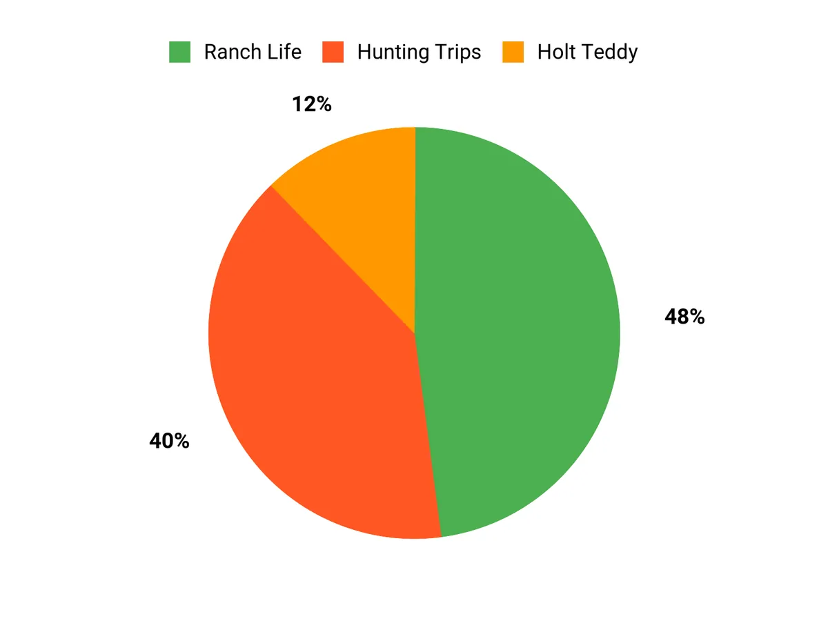 Theodore Roosevelt Conservation Legacy and Public Lands History Chart comparing reader preferences among the three Theodore Roosevelt-related books