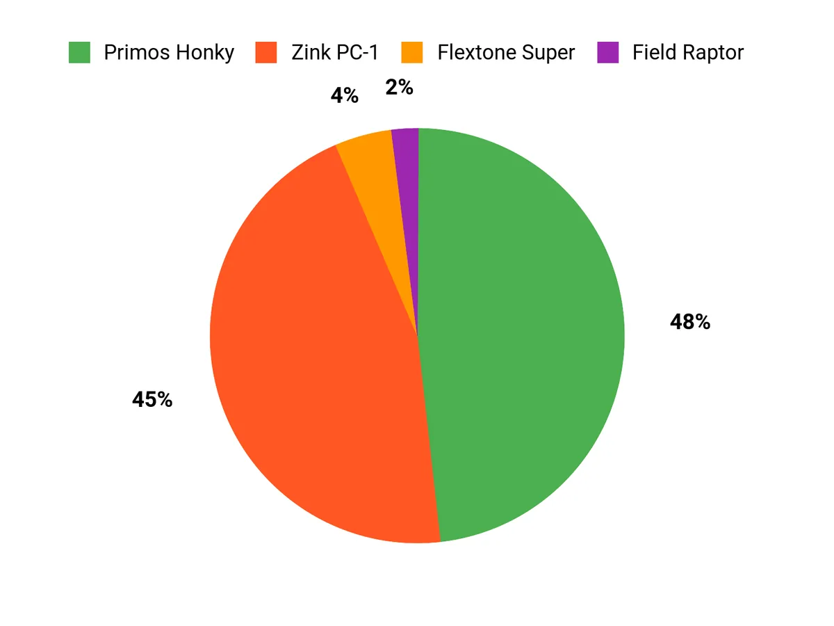 Customer Preferences Chart