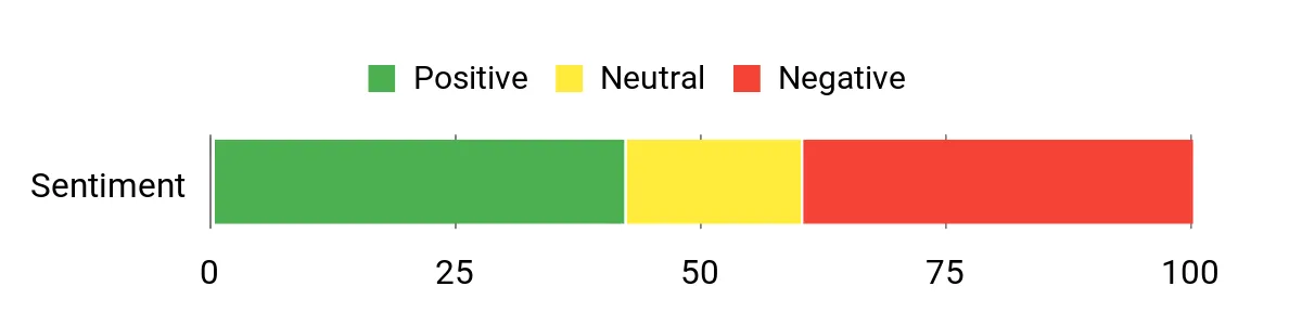 Best Bluegill and Panfish Baits for More Bites Sentiment Analysis Chart